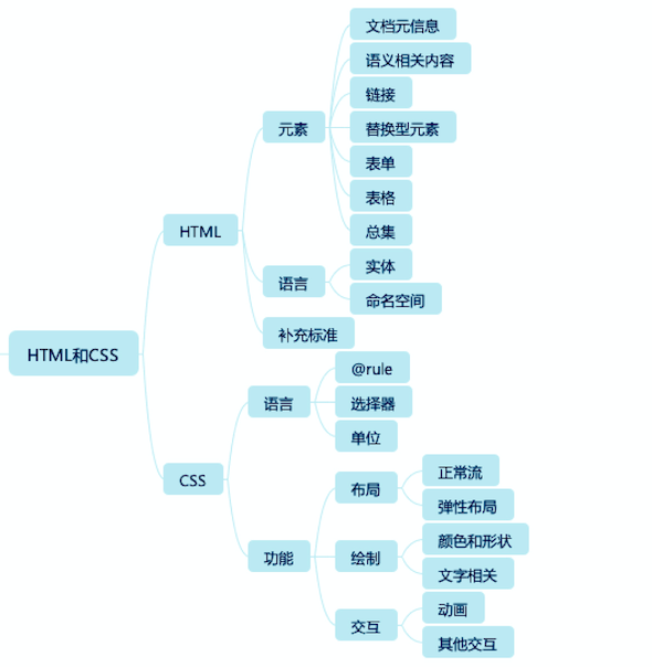 22-2-HTML/CSS